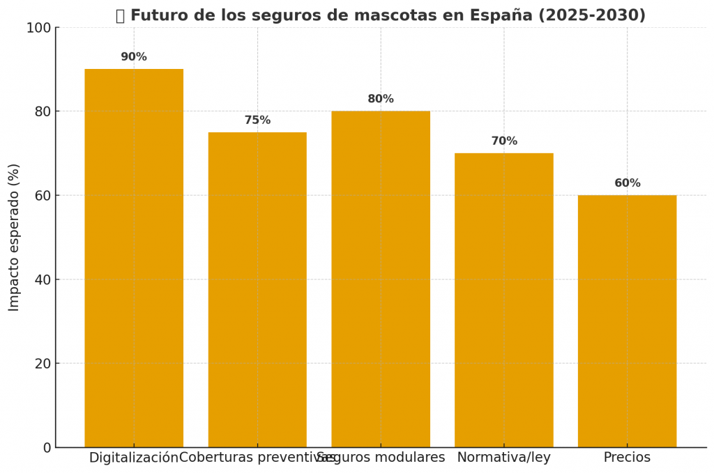 futuro de los seguros de mascotas