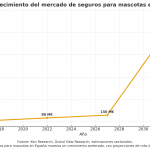 Seguros para mascotas: tendencia en aumento en España